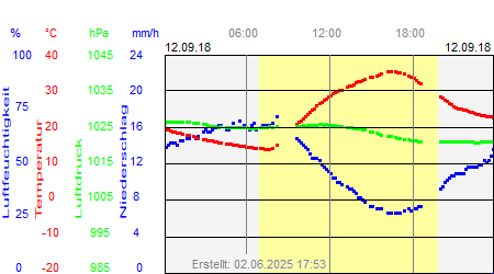 Grafik der Wettermesswerte vom 12. September 2018