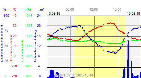 Grafik der Wettermesswerte vom 13. September 2018