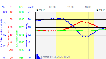 Grafik der Wettermesswerte vom 14. September 2018