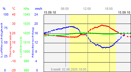 Grafik der Wettermesswerte vom 15. September 2018