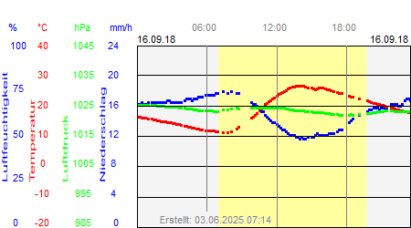 Grafik der Wettermesswerte vom 16. September 2018