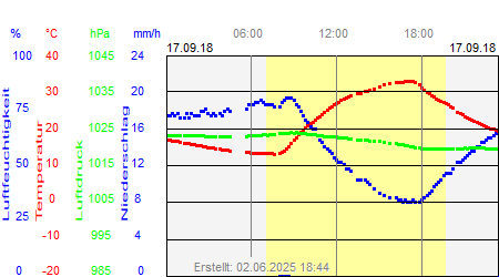 Grafik der Wettermesswerte vom 17. September 2018