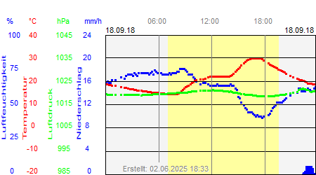 Grafik der Wettermesswerte vom 18. September 2018