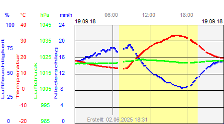 Grafik der Wettermesswerte vom 19. September 2018