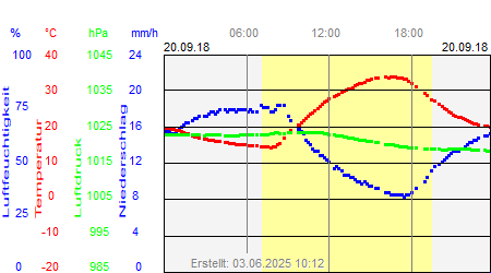 Grafik der Wettermesswerte vom 20. September 2018