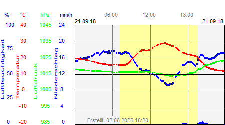 Grafik der Wettermesswerte vom 21. September 2018