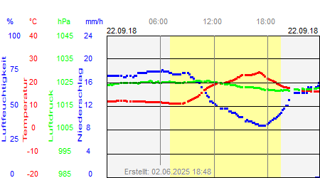 Grafik der Wettermesswerte vom 22. September 2018