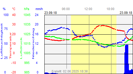 Grafik der Wettermesswerte vom 23. September 2018