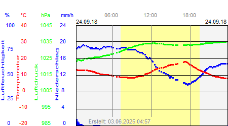 Grafik der Wettermesswerte vom 24. September 2018