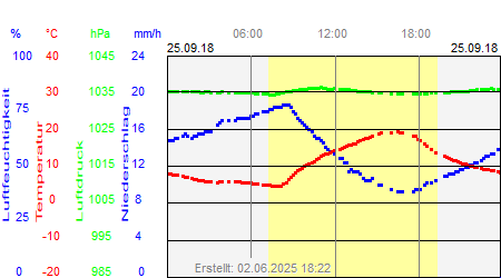 Grafik der Wettermesswerte vom 25. September 2018