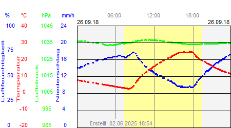 Grafik der Wettermesswerte vom 26. September 2018