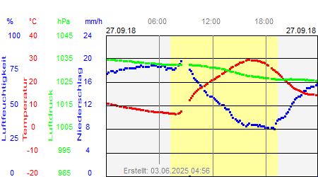 Grafik der Wettermesswerte vom 27. September 2018