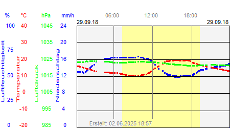 Grafik der Wettermesswerte vom 29. September 2018