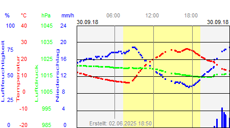 Grafik der Wettermesswerte vom 30. September 2018