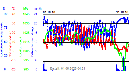 Grafik der Wettermesswerte vom Oktober 2018