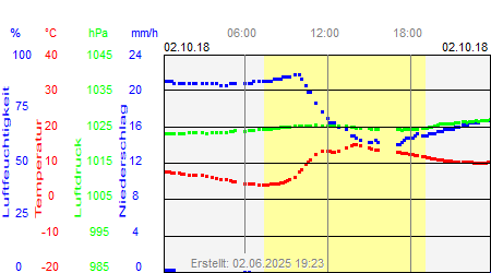 Grafik der Wettermesswerte vom 02. Oktober 2018