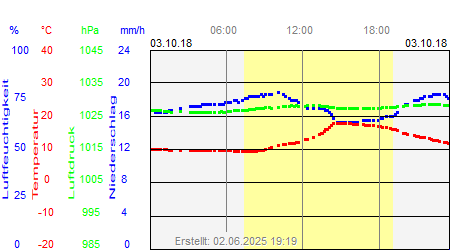 Grafik der Wettermesswerte vom 03. Oktober 2018