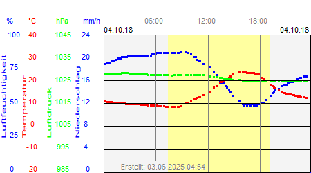 Grafik der Wettermesswerte vom 04. Oktober 2018