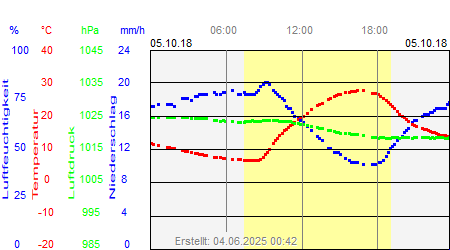 Grafik der Wettermesswerte vom 05. Oktober 2018