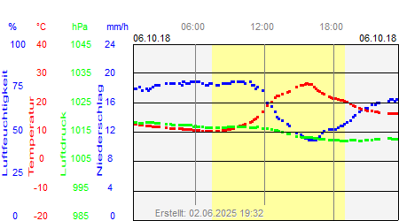 Grafik der Wettermesswerte vom 06. Oktober 2018