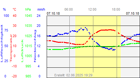 Grafik der Wettermesswerte vom 07. Oktober 2018