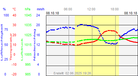 Grafik der Wettermesswerte vom 08. Oktober 2018