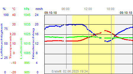 Grafik der Wettermesswerte vom 09. Oktober 2018