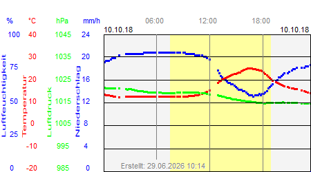 Grafik der Wettermesswerte vom 10. Oktober 2018