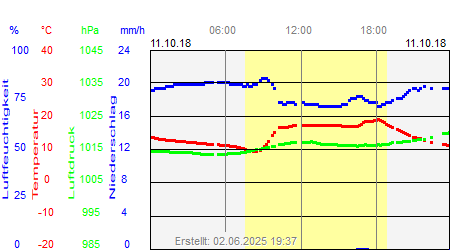 Grafik der Wettermesswerte vom 11. Oktober 2018