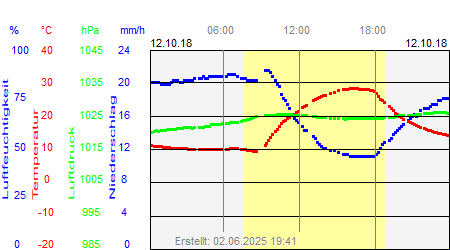 Grafik der Wettermesswerte vom 12. Oktober 2018