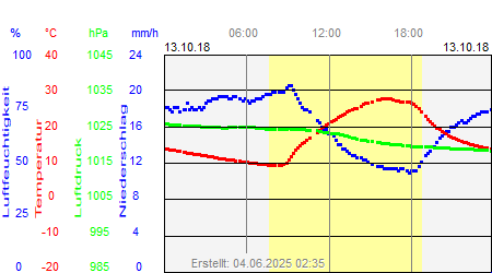 Grafik der Wettermesswerte vom 13. Oktober 2018