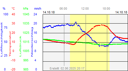 Grafik der Wettermesswerte vom 14. Oktober 2018