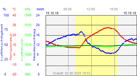 Grafik der Wettermesswerte vom 15. Oktober 2018