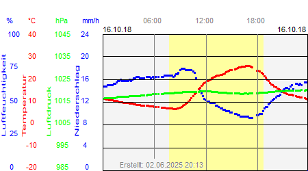 Grafik der Wettermesswerte vom 16. Oktober 2018