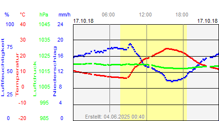 Grafik der Wettermesswerte vom 17. Oktober 2018