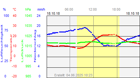 Grafik der Wettermesswerte vom 18. Oktober 2018