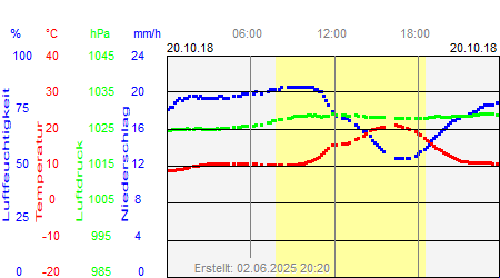 Grafik der Wettermesswerte vom 20. Oktober 2018