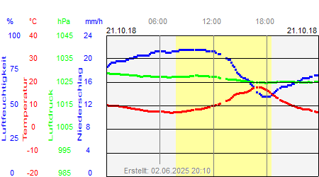 Grafik der Wettermesswerte vom 21. Oktober 2018