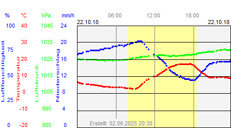 Grafik der Wettermesswerte vom 22. Oktober 2018