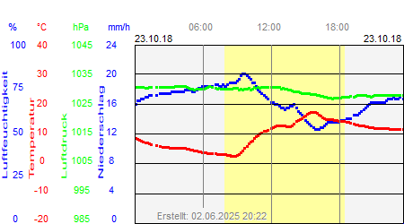 Grafik der Wettermesswerte vom 23. Oktober 2018