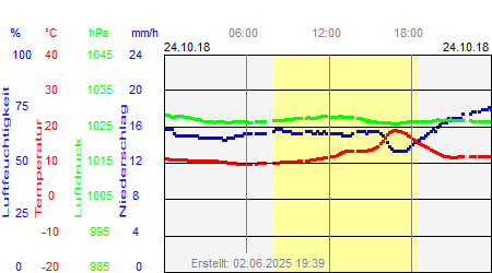 Grafik der Wettermesswerte vom 24. Oktober 2018