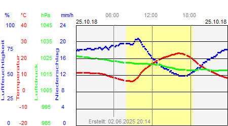 Grafik der Wettermesswerte vom 25. Oktober 2018