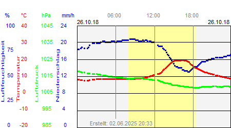 Grafik der Wettermesswerte vom 26. Oktober 2018