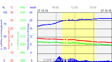 Grafik der Wettermesswerte vom 27. Oktober 2018