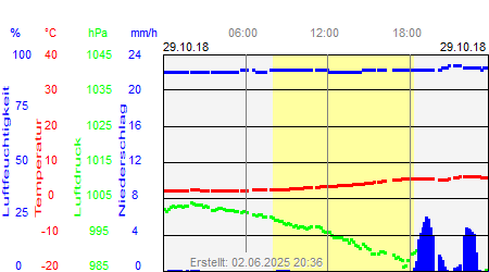 Grafik der Wettermesswerte vom 29. Oktober 2018