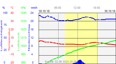 Grafik der Wettermesswerte vom 30. Oktober 2018