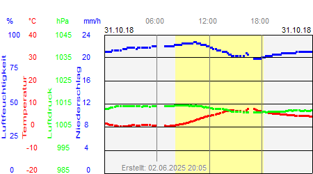 Grafik der Wettermesswerte vom 31. Oktober 2018