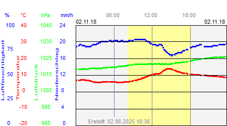 Grafik der Wettermesswerte vom 02. November 2018