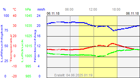 Grafik der Wettermesswerte vom 06. November 2018