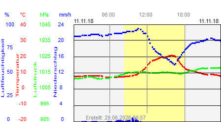 Grafik der Wettermesswerte vom 11. November 2018